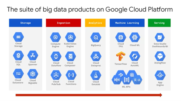 Todo lo que necesitas saber sobre el Cloud Computing de Google ...