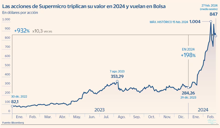 NVIDIA Tendencia Acciones