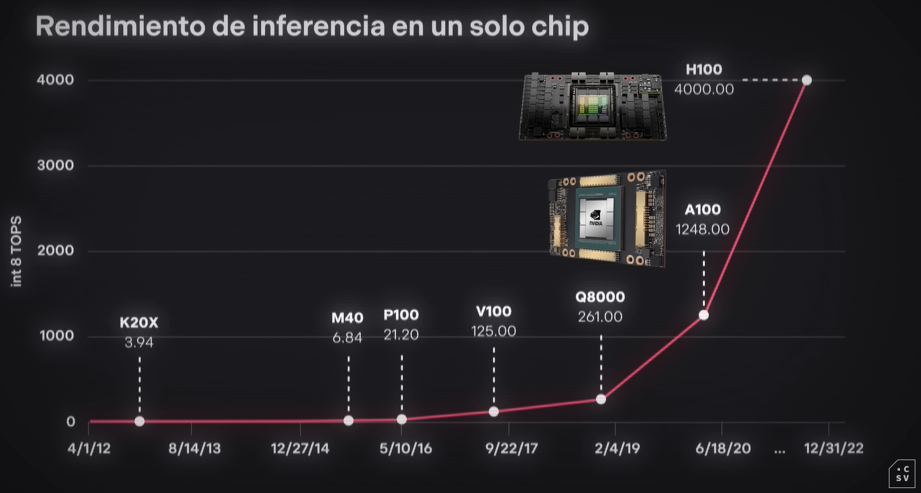 Rendimiento de inferencia en chips NVIDIA