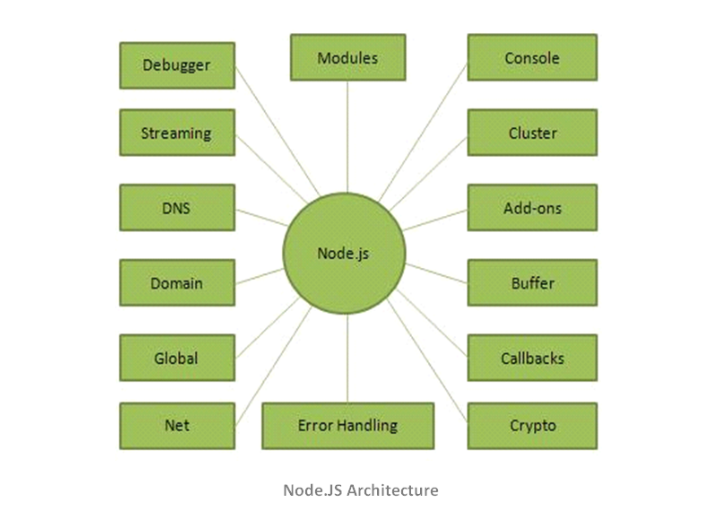 Arquitectura Node JS