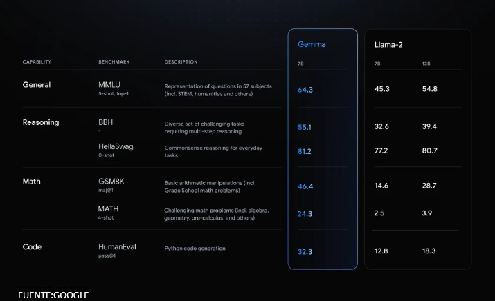 Comparativa Gemma Google