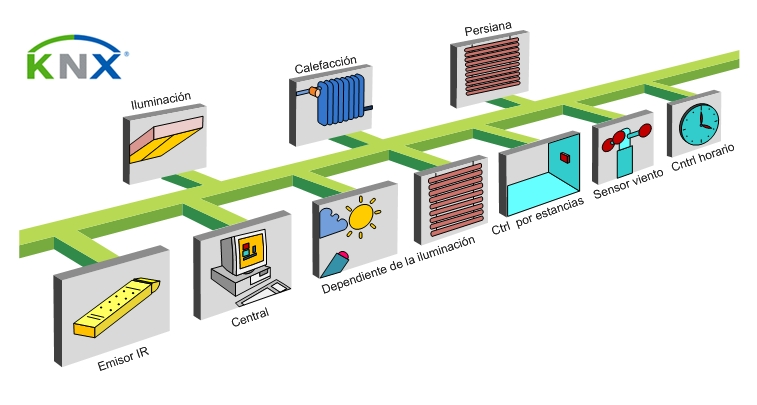 KNX aplicaciones