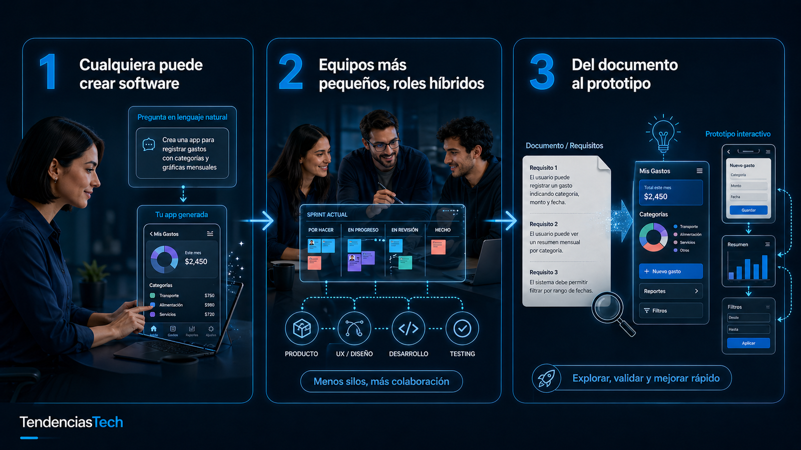 IA y Agile cambio de procesos de desarrollo