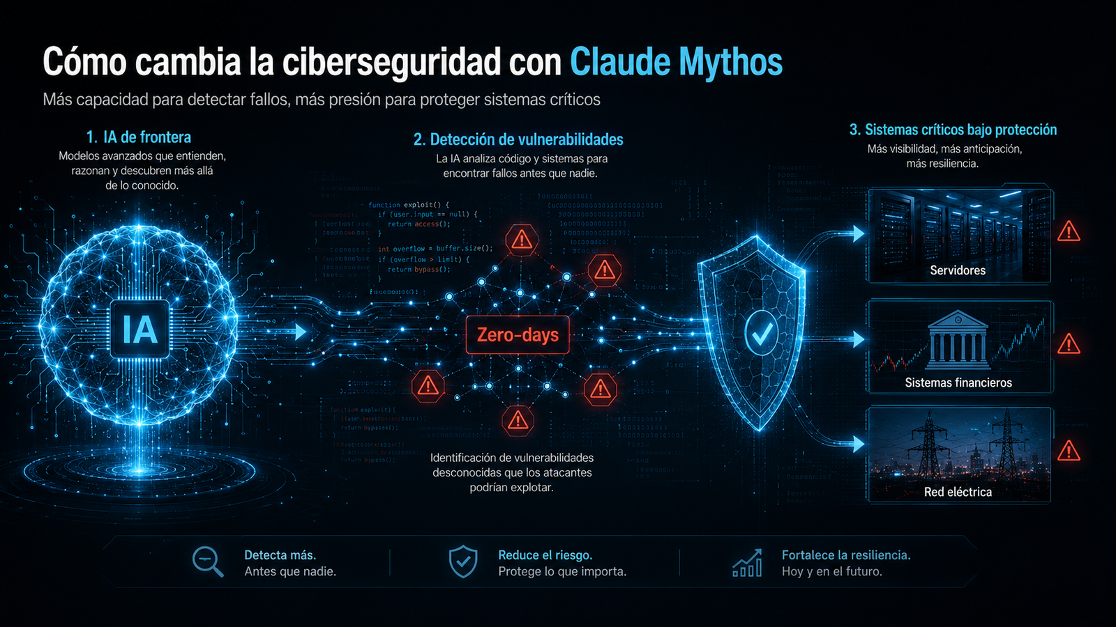 Infografía sobre cómo Claude Mythos cambia la ciberseguridad mediante detección de zero-days y protección de sistemas críticos